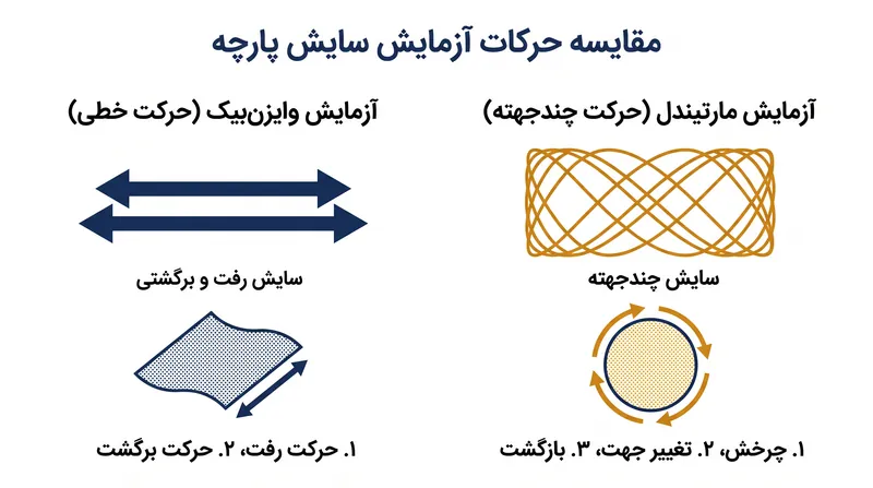آزمایش وایزن‌بیک از یک حرکت خطی استفاده می‌کند، در حالی که آزمایش مارتیندل دارای یک الگوی چندجهته و هشت‌مانند است.