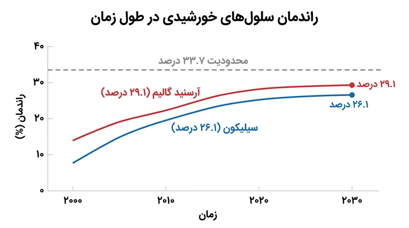 رکوردهای آزمایشگاهی برای سلول‌های تک‌پیوندی، با نزدیک شدن به سقف ترمودینامیکی، در حال مسطح شدن و توقف هستند.