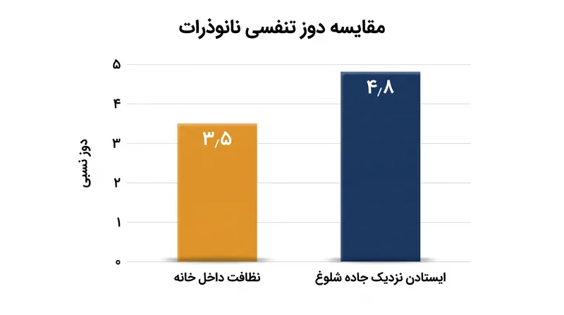 نظافت معمول خانه می‌تواند آلودگی ذرات بسیار ریز را به سطوحی بالاتر از فضای باز برساند.