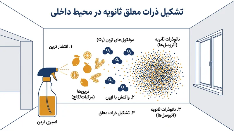 چگونه ترپن‌های موجود در شوینده‌ها با ازون واکنش داده و آئروسل‌های آلی ثانویه تشکیل می‌دهند.