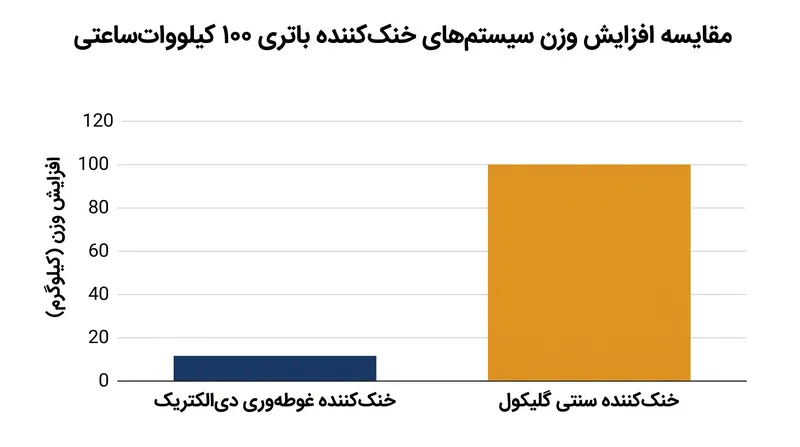 سیال دی‌الکتریک حدود ۱۲۰ کیلوگرم به وزن مجموعه باتری یک خودروی سواری استاندارد ۱۰۰ کیلووات‌ساعتی اضافه می‌کند.
