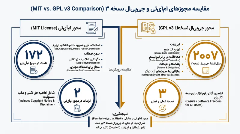 مجوز MIT به اختصار معروف است و تنها دو الزام را به توسعه‌دهندگان تحمیل می‌کند.