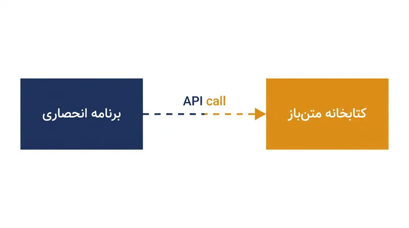 اینکه آیا پیوند پویا تحت قانون کپی‌رایت یک اثر مشتق‌شده ایجاد می‌کند یا خیر، همچنان یک مرز مورد مناقشه است.