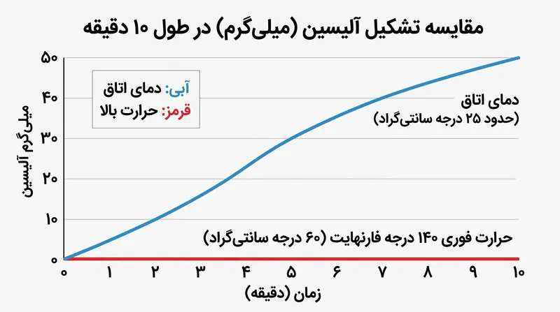 قرار گرفتن فوری در معرض حرارت، آنزیم را پیش از تشکیل آلیسین تغییر ساختار داده و از بین می‌برد.