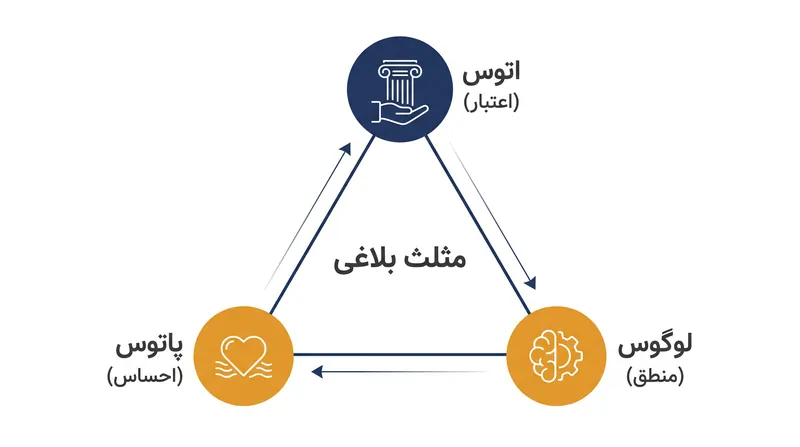 این سه جذابیت باید در هماهنگی با هم کار کنند تا یک استدلال از نظر ساختاری مستحکم بنا شود.