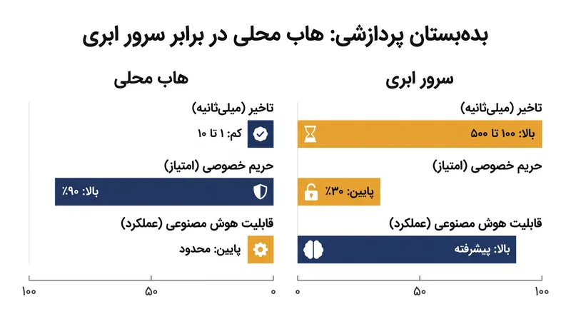 بده‌بستان‌های ذاتی میان پردازش لبه‌ای و پردازش ابری در محیط‌های خانه هوشمند.