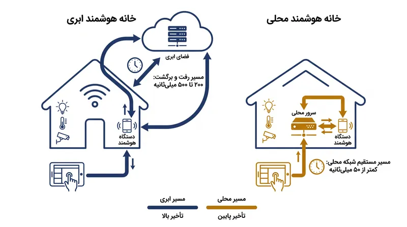 تاوانِ تاخیر در پردازش ابری در مقایسه با اجرای محلی در لبه شبکه.