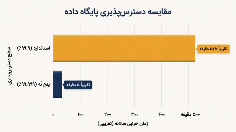 ارائه‌دهندگان خدمات ابری شبکه‌های خود را طوری مهندسی می‌کنند که به در دسترس بودن «پنج نُه» (۹۹.۹۹۹٪) دست یابند و تأثیر عملی قضیه CAP را به حداقل برسانند.