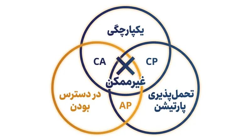 قضیه CAP حکم می‌کند که یک سیستم توزیع‌شده حداکثر می‌تواند دو مورد از سه تضمین را ارائه دهد.