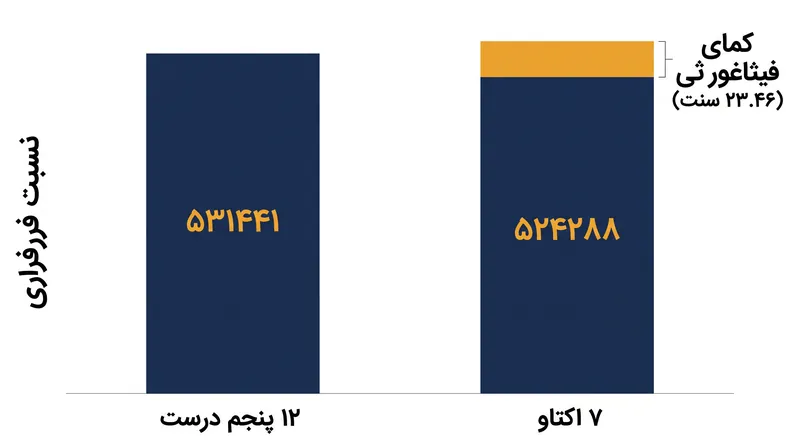 غیرممکن بودن ریاضی کوک خالص: دوازده فاصله پنجم درست کمی از هفت اکتاو فراتر می‌روند و کمای فیثاغورثی را ایجاد می‌کنند.