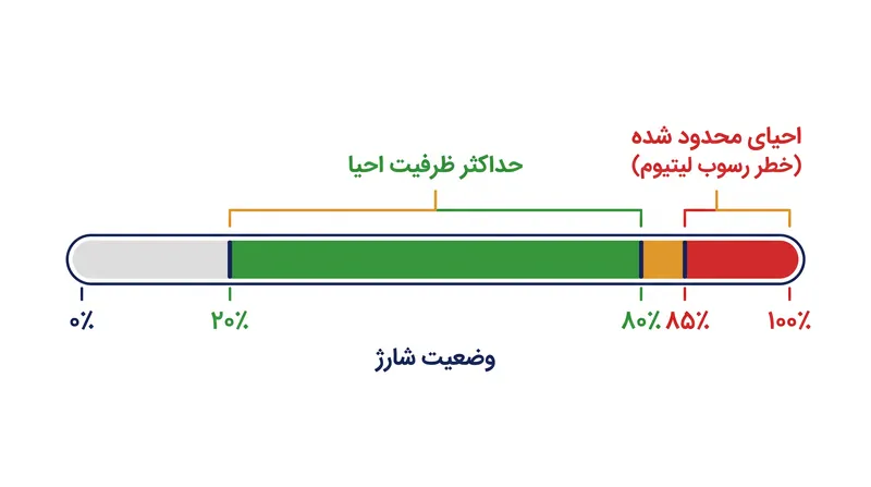 قدرت ترمز احیاکننده زمانی که سطح شارژ باتری از ۸۵ درصد فراتر می‌رود، به شدت محدود می‌شود.