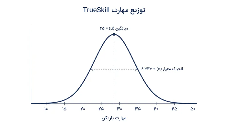 سیستم TrueSkill هر بازیکن را به عنوان یک توزیع گاوسی مدل‌سازی می‌کند و هم مهارت تخمینی و هم عدم قطعیت ریاضی را زیر نظر دارد.