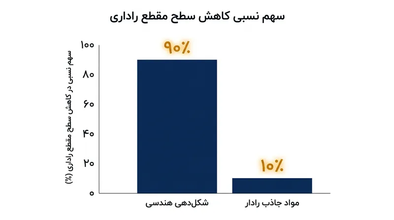 شکل‌دهی هندسی بخش اعظم کاهش نشانگر پلتفرم را فراهم می‌کند و خط پایه‌ای را ایجاد می‌نماید که سپس توسط مواد اصلاح می‌شود.