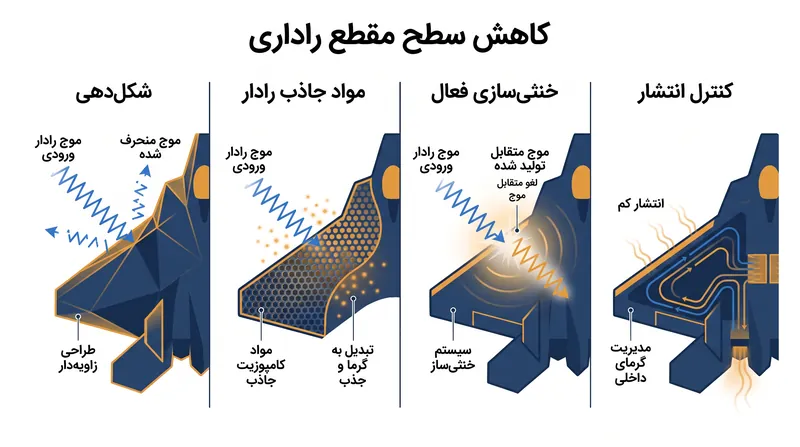 این چهار سازوکار به صورت هماهنگ برای پراکنده کردن، جذب، خنثی‌سازی و پنهان کردن نشانگرهای الکترومغناطیسی عمل می‌کنند.
