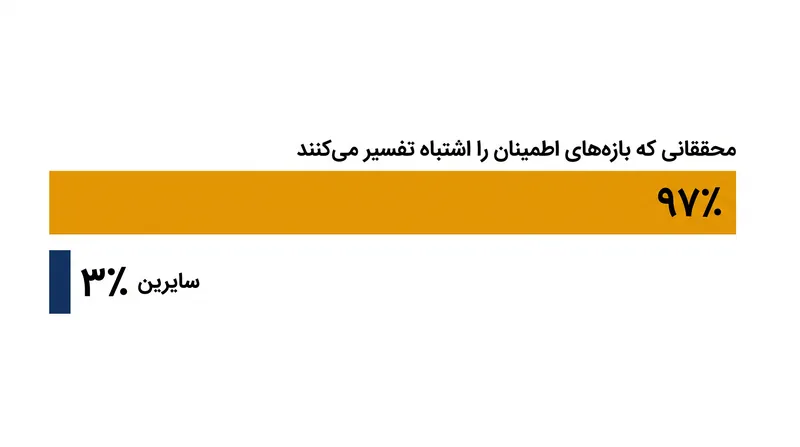 مطالعه‌ای که توسط انجمن سایکونومیک (Psychonomic Society) برجسته شده، نشان می‌دهد که ۹۷ درصد از محققان حداقل یک گزاره نادرست را در مورد بازه‌های اطمینان تایید می‌کنند.