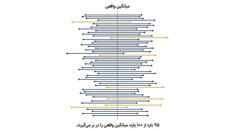 اگر یک آزمایش ۱۰۰ بار تکرار شود، ۹۵ مورد از بازه‌های تولیدشده حاوی میانگین واقعی خواهند بود. این ۹۵ درصد به کل فرآیند اعمال می‌شود، نه به یک بازه واحد.