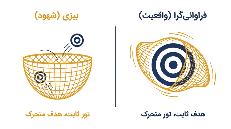 هسته اصلی این سوءتفاهم از آنجا ناشی می‌شود که با یک پارامتر ثابتِ جامعه آماری، طوری رفتار می‌شود که گویی دارای توزیع احتمال است.