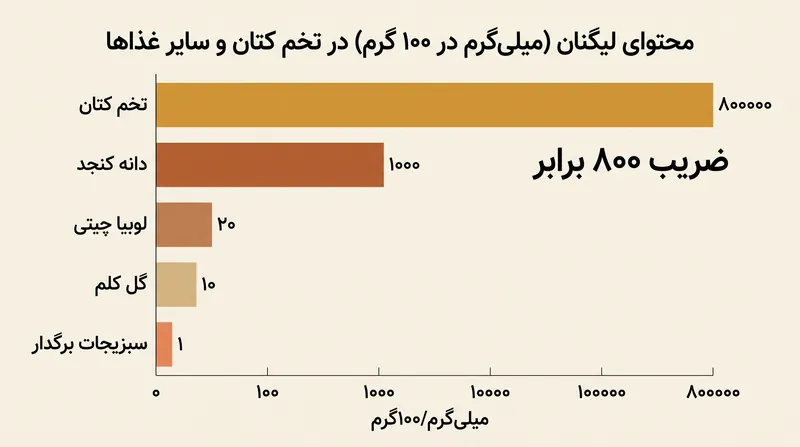 غلظت لیگنان در تخم کتان به طرز چشمگیری بالاتر از هر غذای گیاهی رایج دیگری است.