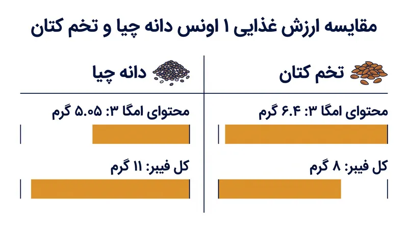 تخم کتان از نظر کل محتوای امگا ۳ (ALA) در هر اونس، برتری جزئی نسبت به چیا دارد.