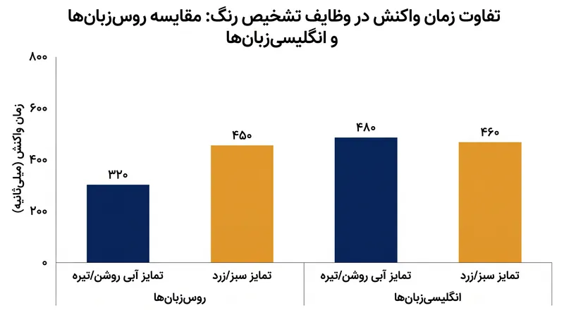 روس‌زبان‌ها هنگام تشخیص طیف‌های رنگ آبی که از مرز واژگانی زبانشان عبور می‌کند، سرعت واکنش بالاتری نشان می‌دهند.