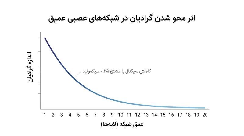 مشکل محو شدن گرادیان زمانی رخ می‌دهد که ضرب مکرر مشتقات کوچک باعث می‌شود سیگنال خطا در شبکه‌های عمیق به طور تصاعدی کوچک شود.