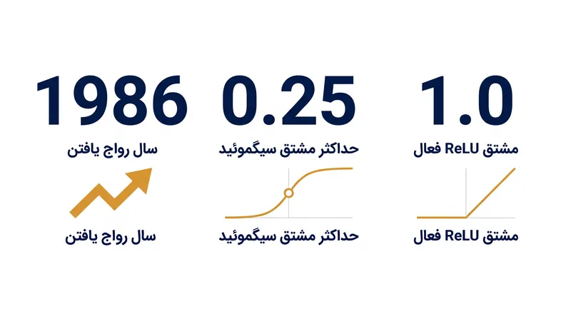 ثابت‌های کلیدی ریاضی و نقاط عطف در توسعه پس‌انتشار.