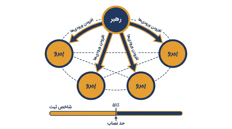 یک ورودی لاگ تنها زمانی ثبت نهایی می‌شود که اکثریت گره‌های کلاستر دریافت آن را تایید کنند.