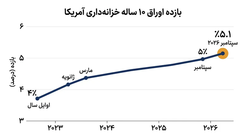 بازده اوراق ۱۰ ساله خزانه‌داری در طول سال ۲۰۲۶ بی‌وقفه صعود کرده و در نهایت از مرز ۵ درصد عبور کرده است.