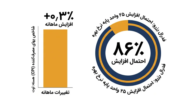 بازارها با توجه به داده‌های تورم چسبنده، احتمال بالایی را برای انقباض بیشتر سیاست‌های فدرال رزرو پیش‌بینی می‌کنند.
