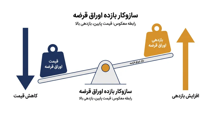 بازده اوراق قرضه رابطه معکوسی با قیمت آن‌ها دارد؛ با کاهش تقاضای سرمایه‌گذاران، بازدهی باید برای جذب خریداران افزایش یابد.
