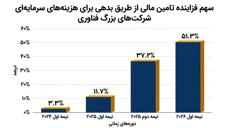 فروش اوراق قرضه اکنون بیش از نیمی از هزینه‌های سرمایه‌ای پنج شرکت بزرگ فناوری را تامین می‌کند.