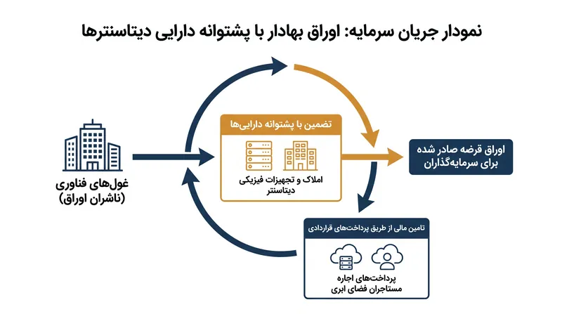 اوراق بهادار با پشتوانه دارایی دیتاسنترها، پرداخت‌های اجاره مستاجران را برای پرداخت سود اوراق قرضه قابل معامله تجمیع می‌کنند.