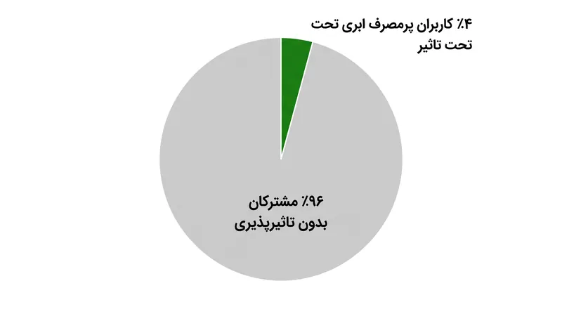 مایکروسافت تخمین می‌زند که تنها ۴ درصد از مشترکان گیم‌پس به طور منظم از سقف‌های جدید استریم ماهانه عبور می‌کنند.