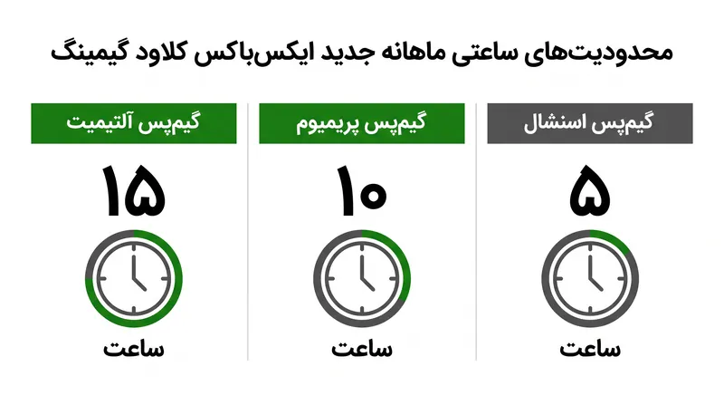 سقف‌های جدید استریم ابری ماهانه بر اساس سطح اشتراک گیم‌پس کاربر متغیر است.