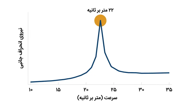 داده‌های تونل باد نشان می‌دهد که نیروهای انحراف جانبی زمانی که توپ با سرعت بین ۲۰ تا ۲۵ متر بر ثانیه حرکت می‌کند، به شدت به اوج خود می‌رسند.