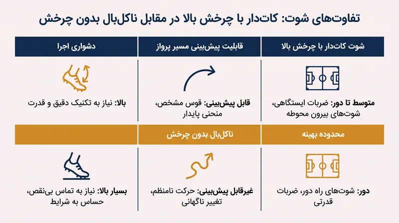 سبک‌سنگین کردن این ویژگی‌های آیرودینامیکی، کاربردهای کاملاً متفاوتی را برای این دو تکنیک ضربه آزاد دیکته می‌کند.