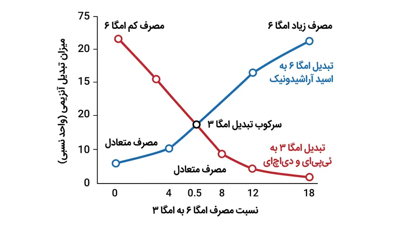 مصرف بالای امگا ۶، آنزیم‌های مورد نیاز برای پردازش امگا ۳ را در انحصار خود درآورده و اثرات ضدالتهابی آن‌ها را خنثی می‌کند.