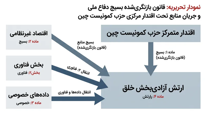این چارچوب قانونی، جریان منابع و داده‌های غیرنظامی را مستقیماً به دستگاه نظامی نهادینه می‌سازد.