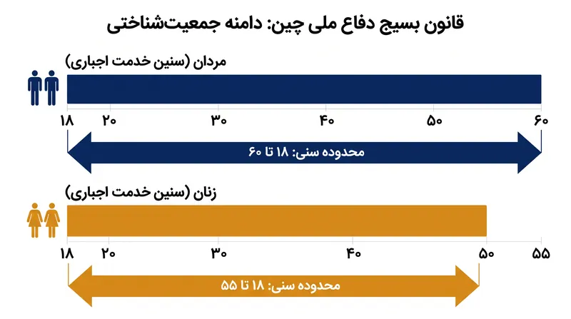 قانون بازنگری‌شده، جامعه آماری مشمول وظایف اجباری پشتیبانی دفاع ملی در طول دوره بسیج را مدون می‌کند.