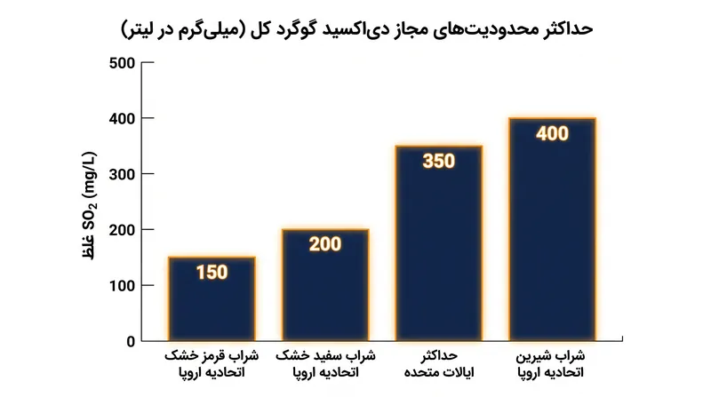 محدودیت‌های نظارتی برای دی‌اکسید گوگرد کل بسته به منطقه و سبک شراب به طور قابل‌توجهی متفاوت است، به طوری که شراب‌های شیرین برای جلوگیری از تخمیر ثانویه به بالاترین میزان مجاز نیاز دارند.