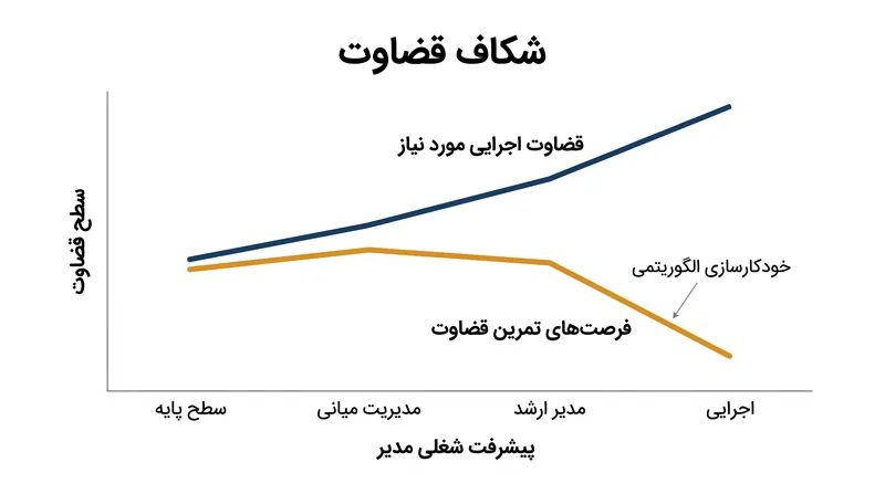 شکاف قضاوت: چگونه خودکارسازی تصمیم‌گیری‌های روزمره، چالش‌های لازم برای توسعه رهبری اجرایی را کاهش می‌دهد.