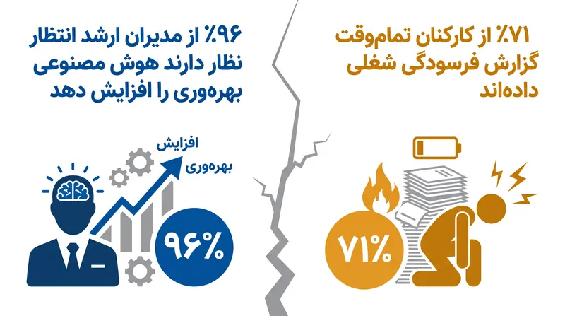شکاف میان انتظارات بهره‌وری مدیران اجرایی و فرسودگی شغلی کارکنان خط مقدم.