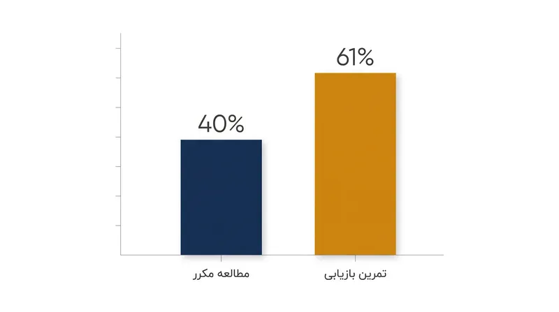 دانش‌آموزانی که بازیابی فعال را تمرین کردند، پس از یک هفته اطلاعات بسیار بیشتری را نسبت به کسانی که همان زمان را صرف بازخوانی کردند، به خاطر سپردند.