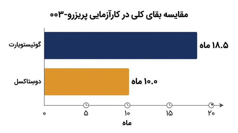 بیمارانی که گوتیستوبارت دریافت کردند، به میانه بقای کلی ۱۸.۵ ماه دست یافتند، در حالی که این رقم برای شیمی‌درمانی استاندارد ۱۰.۰ ماه بود.