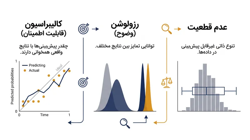 یک قاعده امتیازدهی کاملاً اصولی، خطای پیش‌بینی را به سه مولفه ریاضی مجزا تجزیه می‌کند.