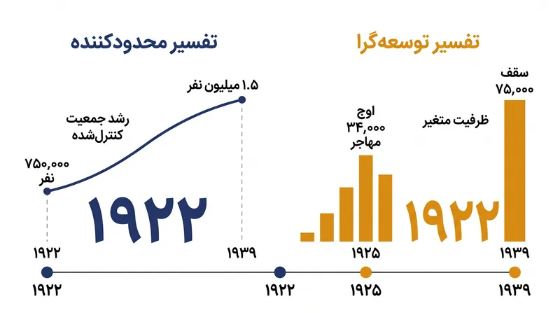 تأثیر جمعیتی چارچوب ظرفیت جذب بین سال‌های ۱۹۲۲ و ۱۹۳۹.
