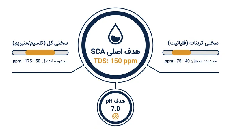 پروفایل آب پیشنهادی انجمن قهوه تخصصی (SCA)، تعادلی میان پتانسیل عصاره‌گیری و کنترل اسیدیته برقرار می‌کند.