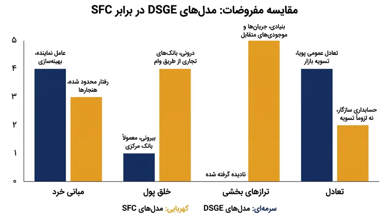 مدل‌های سنتی DSGE بهینه‌سازی رفتار فردی را در اولویت قرار می‌دهند، در حالی که مدل‌های SFC بر محدودیت‌های دقیق حسابداری تاکید دارند.