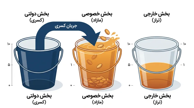 در یک مدل «سازگاری موجودی-جریان»، ترازهای مالی بخش‌های دولتی، خصوصی و خارجی باید همیشه دقیقاً برابر با صفر باشد.