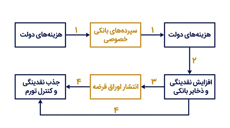مدل‌های SFC نشان می‌دهند که هزینه‌های دولت، سپرده‌های بانکی خصوصی را ایجاد می‌کند که برای خرید اوراق قرضه دولتی استفاده می‌شوند.